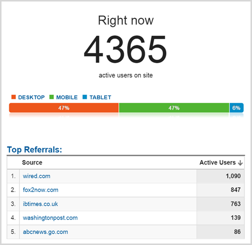 4365 active users on the site