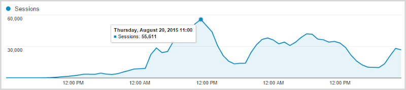 Traffic peaking at 55,611 sessions in the hour of 11:00am
