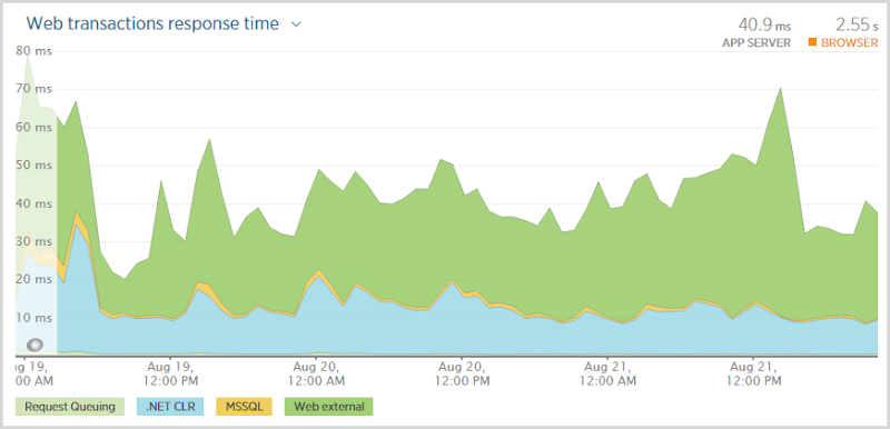 Web trasnaction times steady at an average of 40.9ms