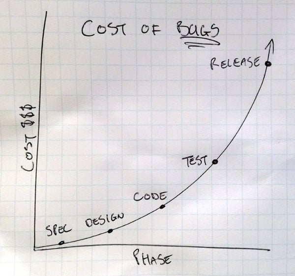 Cost of software defects over time