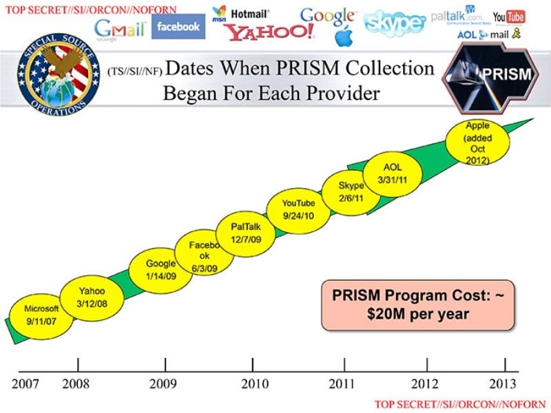 PRISM data collection diagram