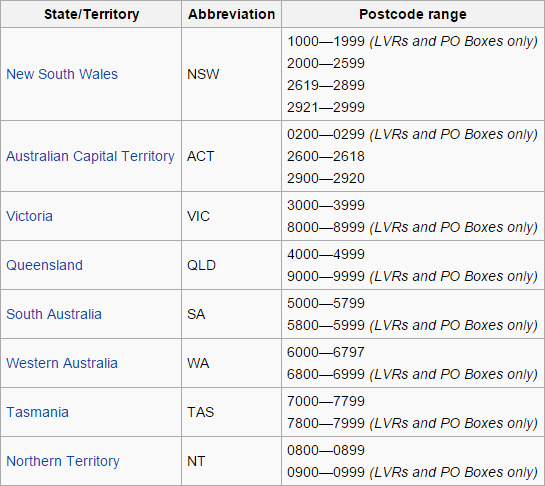 Australian postcode ranges by state (WA starts with "6")