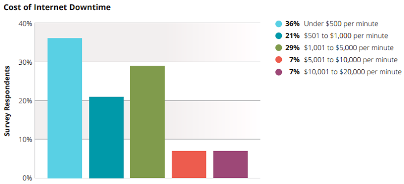 DDoS costing up to $20k per minute of outage