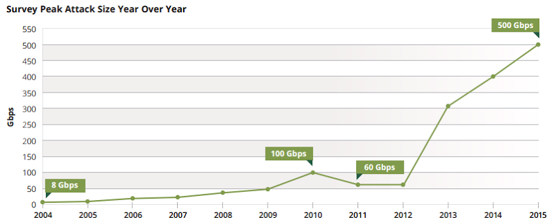 DDoS attacks going from 60Gbps in 2011 to 500Gbps in 2015