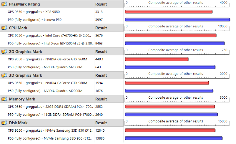 XPS9550: 3312 versus P90: 3997