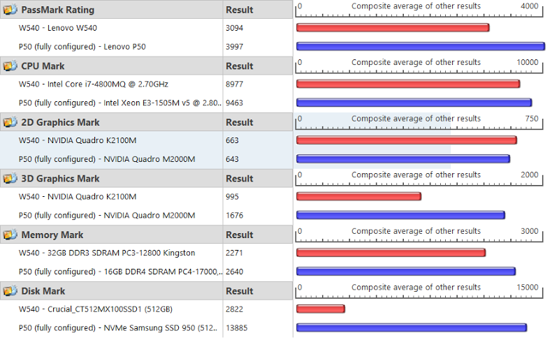 W540: 3094 versus P50: 3997