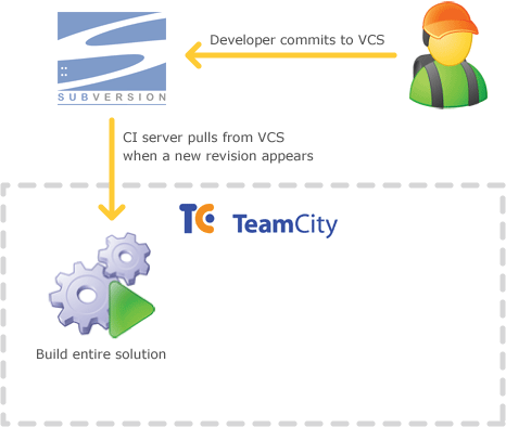 how to a start build immediately when there is a change in VCS? – TeamCity Support