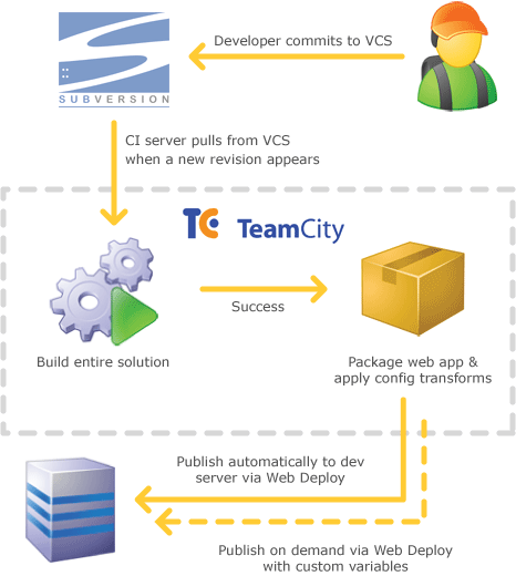 Continuous build and release