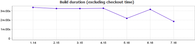 Build durations consistently taking about 3 minutes