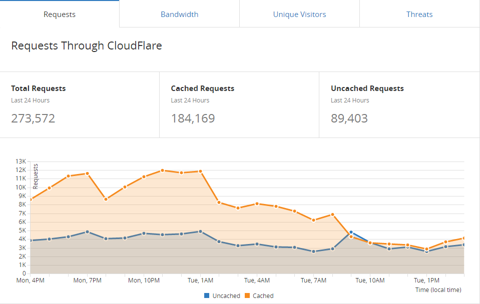 Graph of requests going through CloudFlare