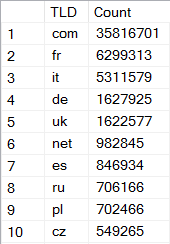 Email accounts by TLD