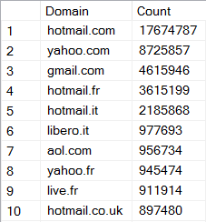 Zoosk email addresses by domain