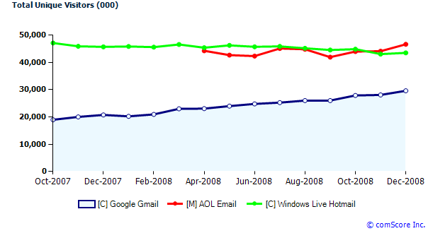 Gmail versus Hotmail versus AOL in 2008 chart