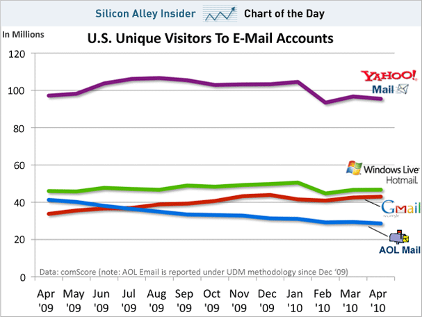 U.S. Unique Visitors to E-Mail Accounts