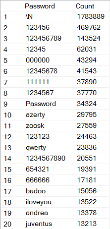 Password prevalence