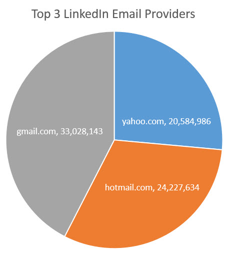 Top 3 LinkedIn Email Providers
