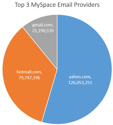 Top 3 MySpace Email Providers