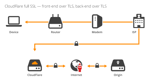 The "Full SSL" model