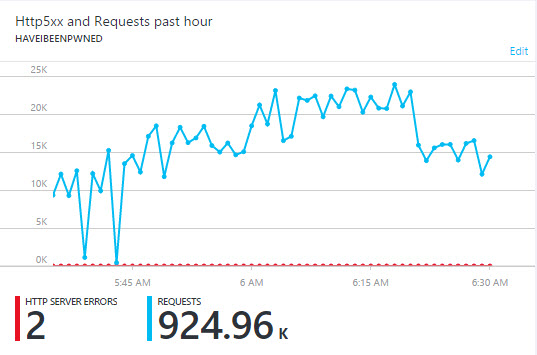 925k hits over an hour