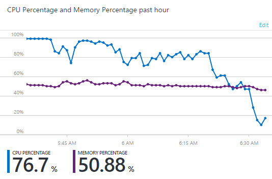 High CPU utilisation