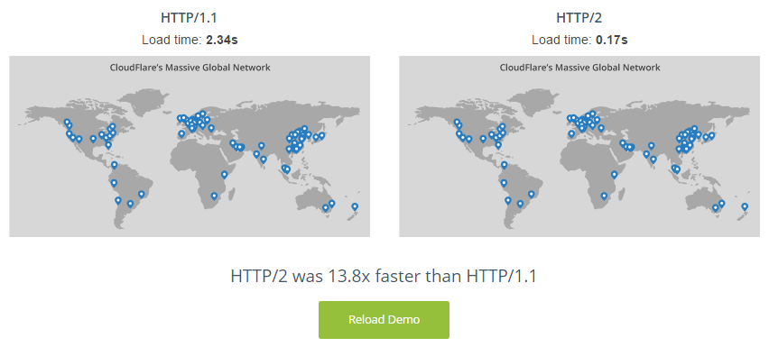 CloudFlare HTTP/2 Test
