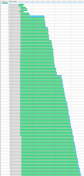 Waterfall of HTTP/2