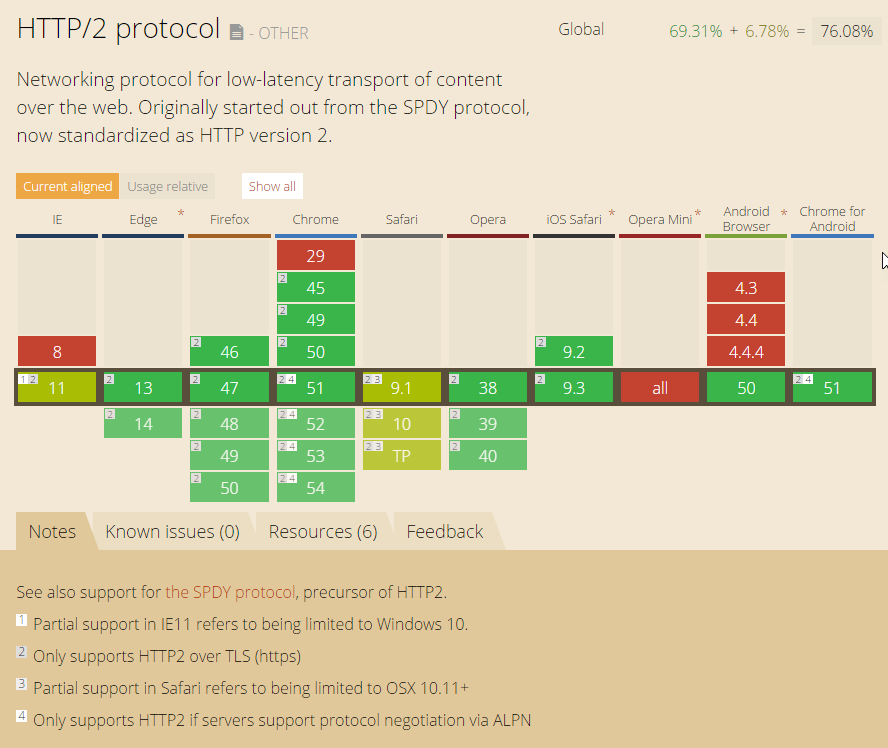 HTTP/2 is only supported over HTTPS