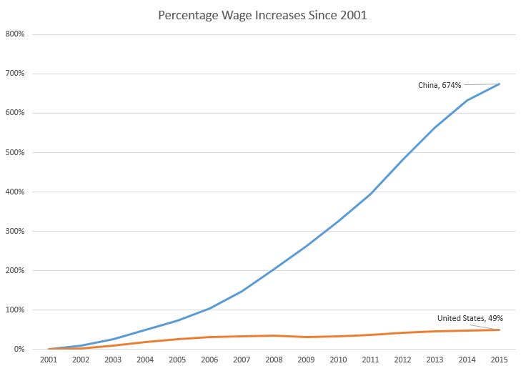 Chinese salaries by year