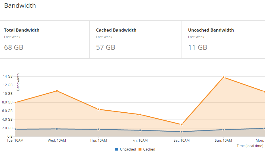 CloudFlare bandwidth