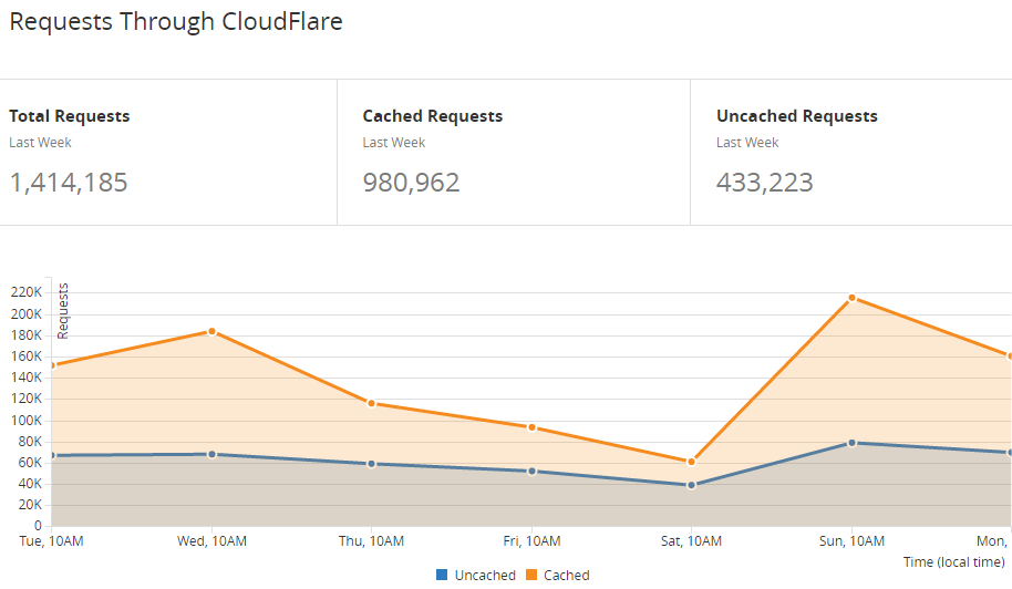 Requests for troyhunt.com through CloudFlare's infrastructure