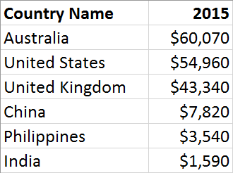 Expensive markets versus cheap markets