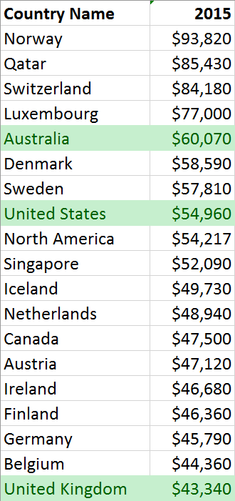 Top average wages by country