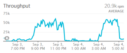 A 24 hour traffic snapshot