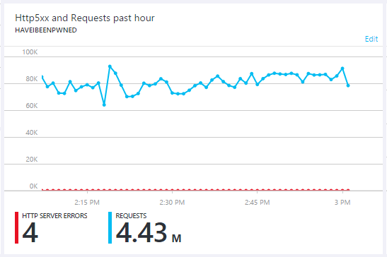 4.43 million requests in an hour with 4 failed requests