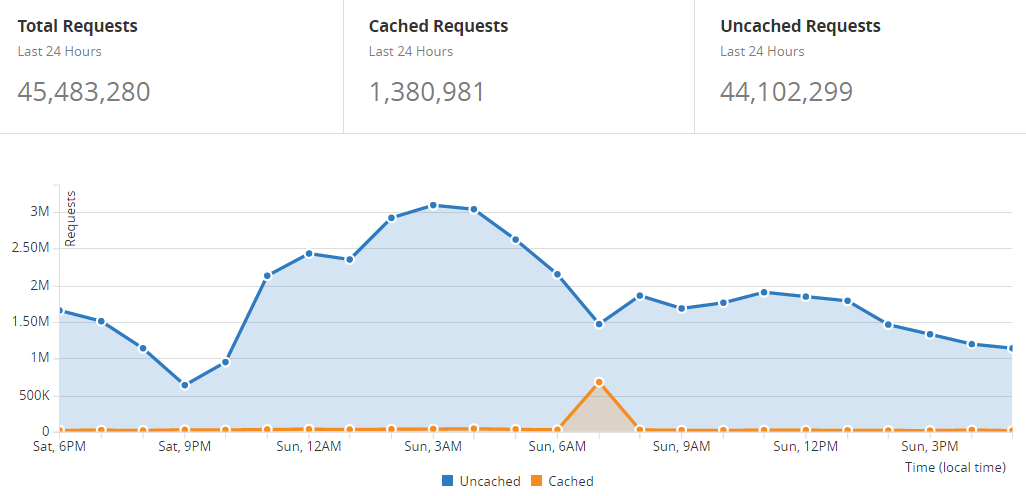 45M requests a day