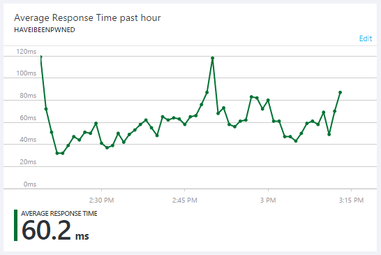 Average response time of 60ms