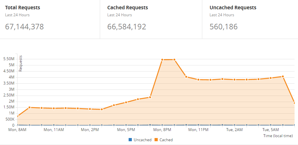 67 million requests in a day
