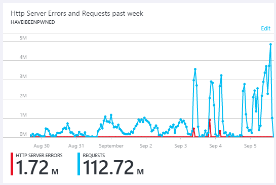 A one week traffic snapshot