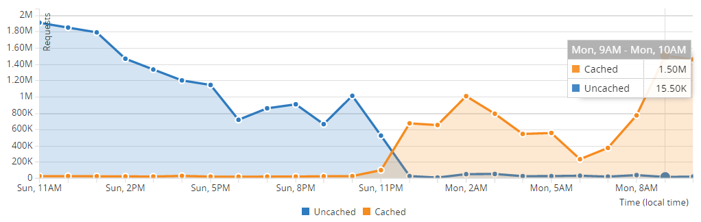 CloudFlare state after firewall rules