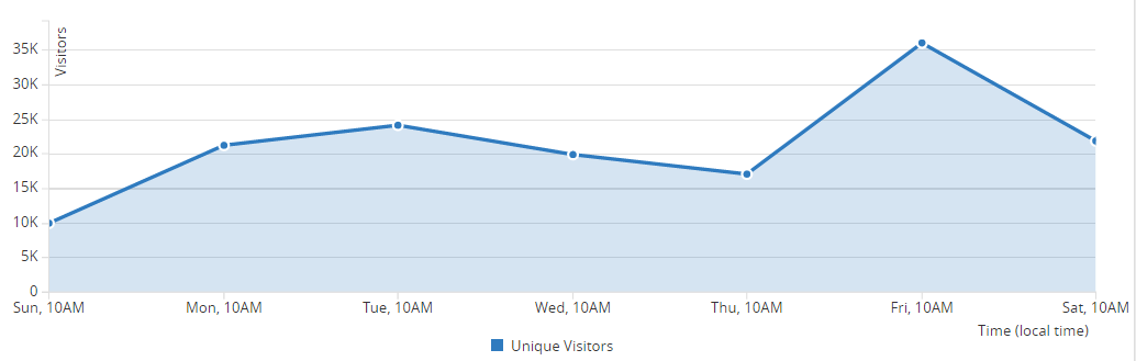 Traffic of around 20k visitors a day