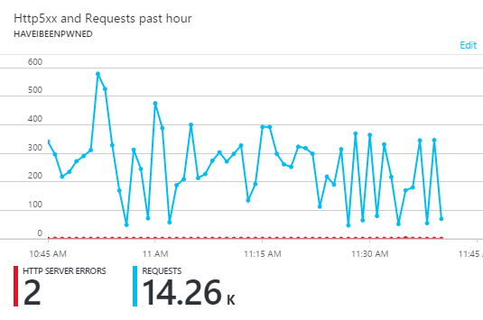 Low traffic overhead on Azure