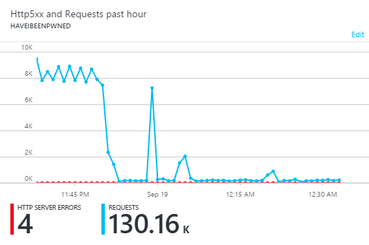 Occasional traffic spikes