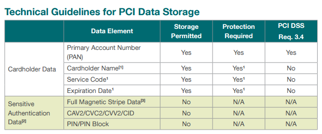 Technical Guidelines for PCI Data Storage