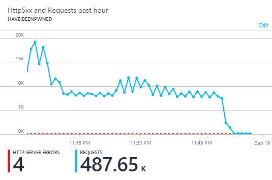 Traffic to the origin dropping off