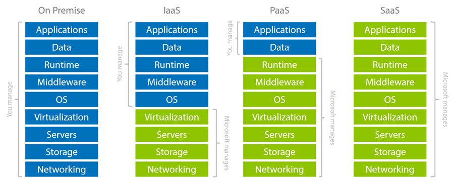 Who manages what in the modern cloud