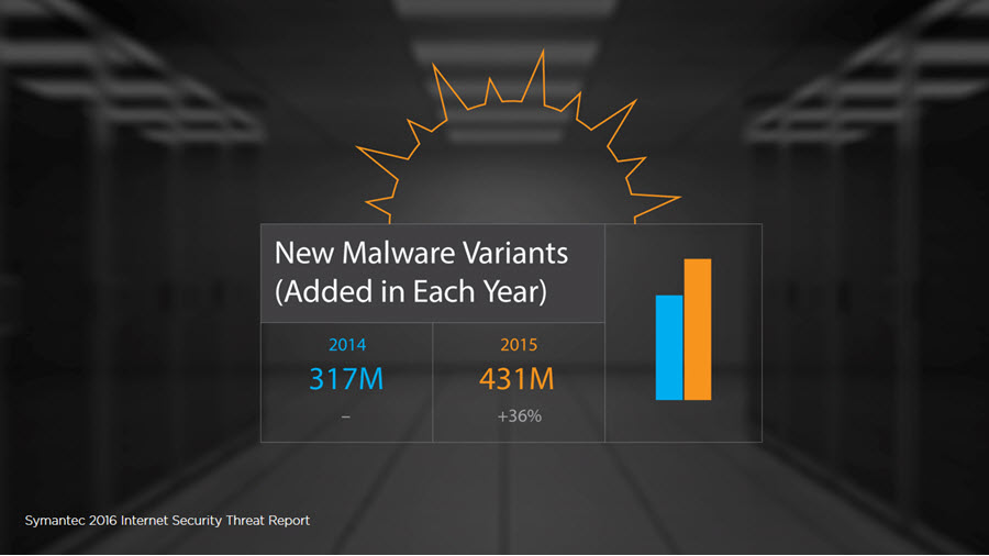 431 million new malware variants in 2015