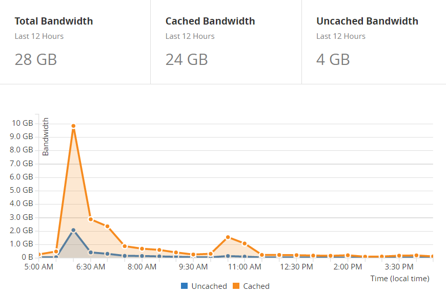 Cloudflare bandwidth savings