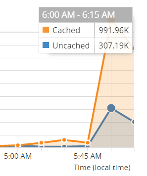 Cloudflare absorbing requests