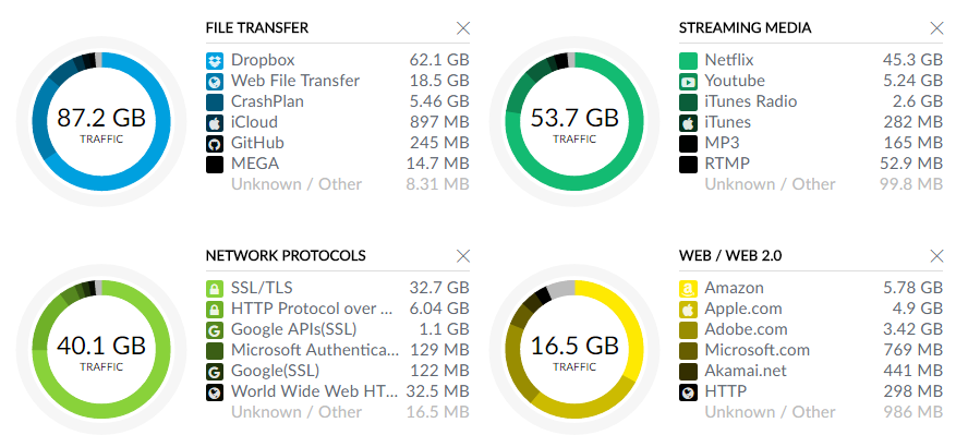 Deep packet traffic