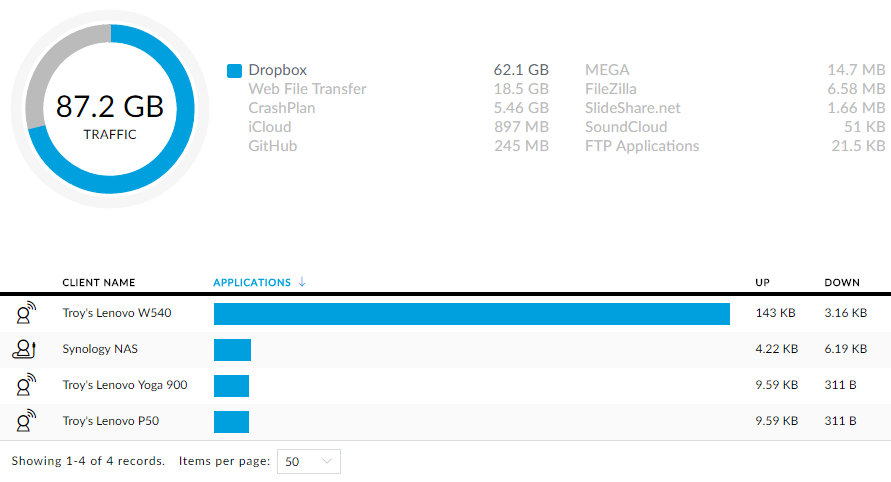 Dropbox traffic